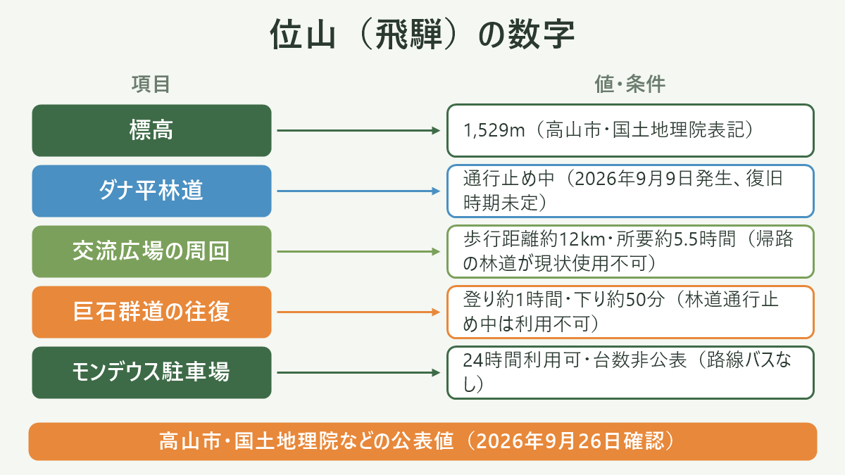 位山(飛騨)の数字。左に項目、右に値・条件を並べた対応表の図解。標高=1,529m(高山市・国土地理院表記)/ダナ平林道=通行止め中(2026年9月9日発生、復旧時期未定)/交流広場の周回=歩行距離約12km・所要約5.5時間(帰路の林道が現状使用不可)/巨石群道の往復=登り約1時間・下り約50分(林道通行止め中は利用不可)/モンデウス駐車場=24時間利用可・台数非公表(路線バスなし)。図の下部に「高山市・国土地理院などの公表値(2026年9月26日確認)」と注記。