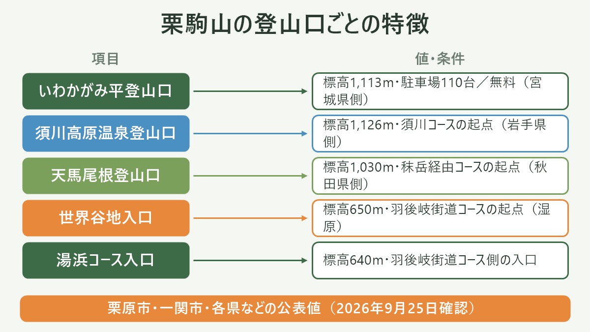栗駒山の登山口ごとの特徴。左に項目、右に値・条件を並べた対応表の図解。いわかがみ平登山口=標高1,113m・駐車場110台/無料(宮城県側)/須川高原温泉登山口=標高1,126m・須川コースの起点(岩手県側)/天馬尾根登山口=標高1,030m・秣岳経由コースの起点(秋田県側)/世界谷地入口=標高650m・羽後岐街道コースの起点(湿原)/湯浜コース入口=標高640m・羽後岐街道コース側の入口。図の下部に「栗原市・一関市・各県などの公表値(2026年9月25日確認)」と注記。