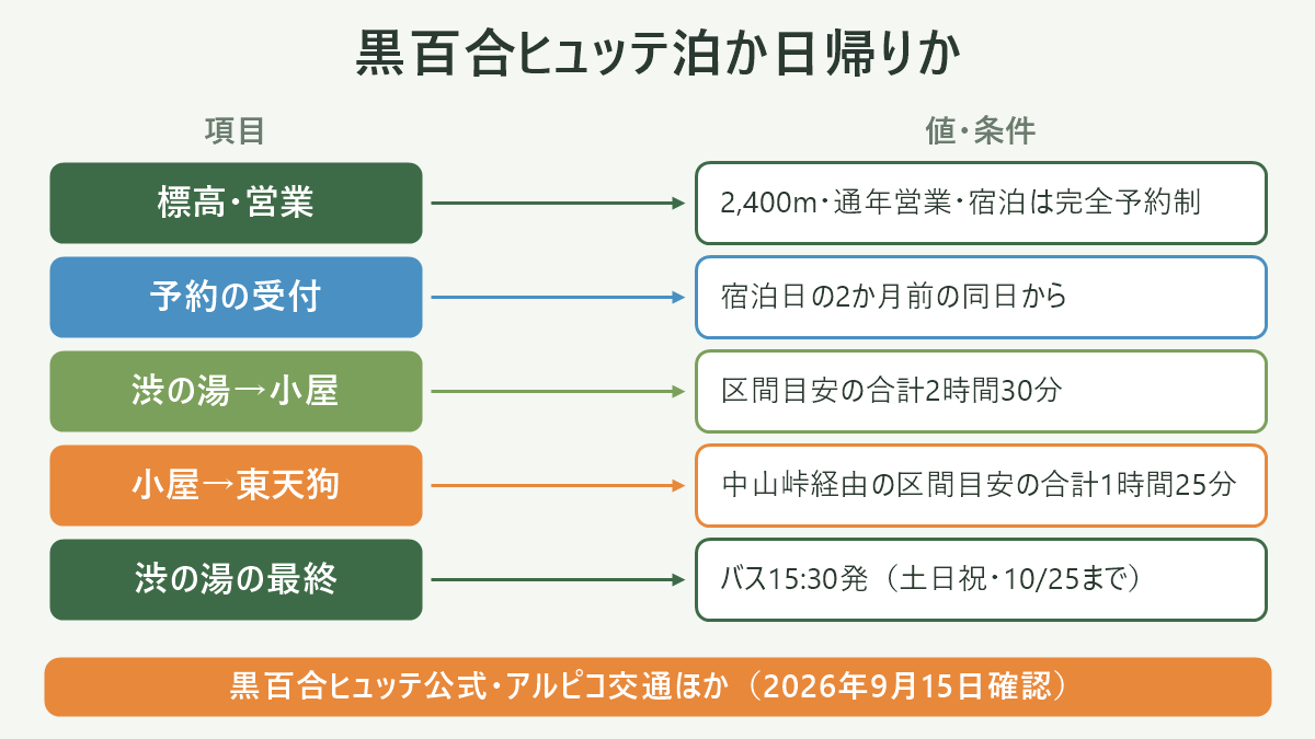 黒百合ヒュッテ泊か日帰りか。左に項目、右に値・条件を並べた対応表の図解。標高・営業=2,400m・通年営業・宿泊は完全予約制/予約の受付=宿泊日の2か月前の同日から/渋の湯→小屋=区間目安の合計2時間30分/小屋→東天狗=中山峠経由の区間目安の合計1時間25分/渋の湯の最終=バス15:30発(土日祝・10/25まで)。図の下部に「黒百合ヒュッテ公式・アルピコ交通ほか(2026年9月15日確認)」と注記。