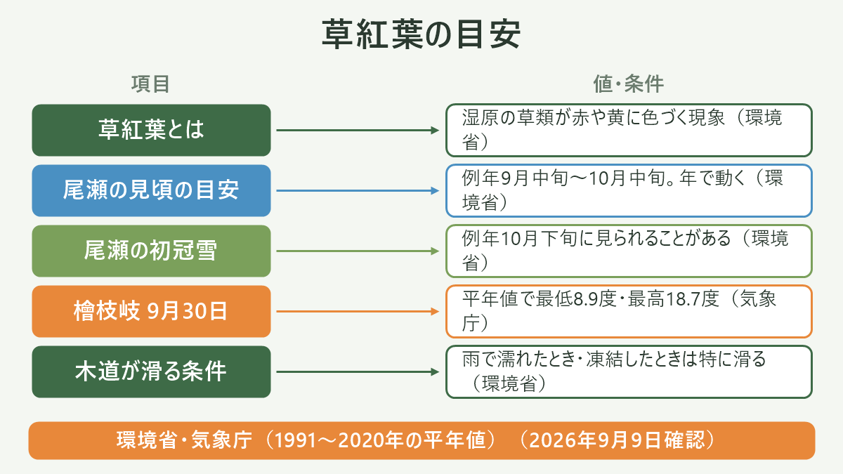 草紅葉の目安。左に項目、右に値・条件を並べた対応表の図解。草紅葉とは=湿原の草類が赤や黄に色づく現象(環境省)/尾瀬の見頃の目安=例年9月中旬〜10月中旬。年で動く(環境省)/尾瀬の初冠雪=例年10月下旬に見られることがある(環境省)/檜枝岐 9月30日=平年値で最低8.9度・最高18.7度(気象庁)/木道が滑る条件=雨で濡れたとき・凍結したときは特に滑る(環境省)。図の下部に「環境省・気象庁(1991〜2020年の平年値)(2026年9月9日確認)」と注記。
