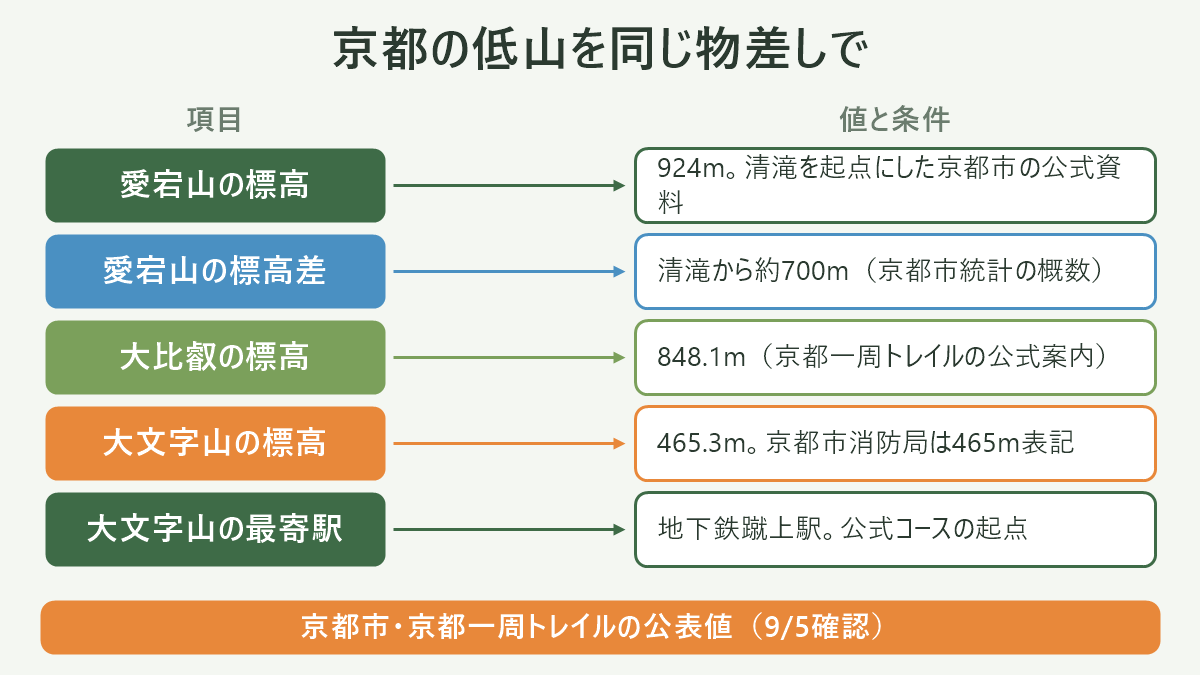 京都の低山を同じ物差しで。左に項目、右に値と条件を並べた対応表の図解。愛宕山の標高=924m。清滝を起点にした京都市の公式資料/愛宕山の標高差=清滝から約700m(京都市統計の概数)/大比叡の標高=848.1m(京都一周トレイルの公式案内)/大文字山の標高=465.3m。京都市消防局は465m表記/大文字山の最寄駅=地下鉄蹴上駅。公式コースの起点。図の下部に「京都市・京都一周トレイルの公表値(9/5確認)」と注記。