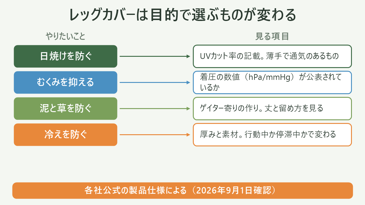 レッグカバーは目的で選ぶものが変わる。左にやりたいこと、右に見る項目を並べた対応表の図解。日焼けを防ぐ=UVカット率の記載。薄手で通気のあるもの/むくみを抑える=着圧の数値(hPa/mmHg)が公表されているか/泥と草を防ぐ=ゲイター寄りの作り。丈と留め方を見る/冷えを防ぐ=厚みと素材。行動中か停滞中かで変わる。図の下部に「各社公式の製品仕様による(2026年9月1日確認)」と注記。