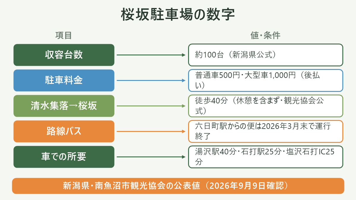 桜坂駐車場の数字。左に項目、右に値・条件を並べた対応表の図解。収容台数=約100台(新潟県公式)/駐車料金=普通車500円・大型車1,000円(後払い)/清水集落→桜坂=徒歩40分(休憩を含まず・観光協会公式)/路線バス=六日町駅からの便は2026年3月末で運行終了/車での所要=湯沢駅40分・石打駅25分・塩沢石打IC25分。図の下部に「新潟県・南魚沼市観光協会の公表値(2026年9月9日確認)」と注記。