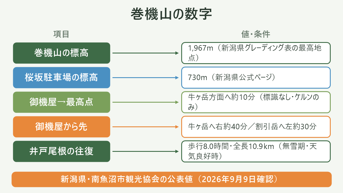 巻機山の数字。左に項目、右に値・条件を並べた対応表の図解。巻機山の標高=1,967m(新潟県グレーディング表の最高地点)/桜坂駐車場の標高=730m(新潟県公式ページ)/御機屋→最高点=牛ヶ岳方面へ約10分(標識なし・ケルンのみ)/御機屋から先=牛ヶ岳へ右約40分/割引岳へ左約30分/井戸尾根の往復=歩行8.0時間・全長10.9km(無雪期・天気良好時)。図の下部に「新潟県・南魚沼市観光協会の公表値(2026年9月9日確認)」と注記。