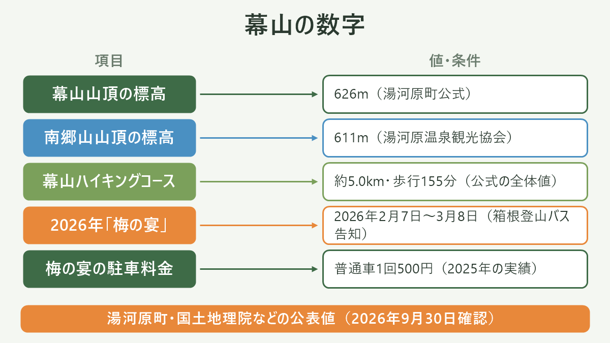 幕山の数字。左に項目、右に値・条件を並べた対応表の図解。幕山山頂の標高=626m(湯河原町公式)/南郷山山頂の標高=611m(湯河原温泉観光協会)/幕山ハイキングコース=約5.0km・歩行155分(公式の全体値)/2026年「梅の宴」=2026年2月7日〜3月8日(箱根登山バス告知)/梅の宴の駐車料金=普通車1回500円(2025年の実績)。図の下部に「湯河原町・国土地理院などの公表値(2026年9月30日確認)」と注記。