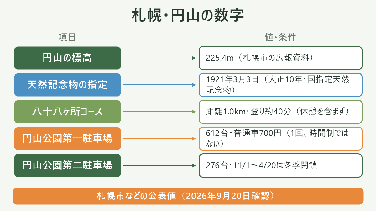 札幌・円山の数字。左に項目、右に値・条件を並べた対応表の図解。円山の標高=225.4m(札幌市の広報資料)/天然記念物の指定=1921年3月3日(大正10年・国指定天然記念物)/八十八ヶ所コース=距離1.0km・登り約40分(休憩を含まず)/円山公園第一駐車場=612台・普通車700円(1回、時間制ではない)/円山公園第二駐車場=276台・11/1〜4/20は冬季閉鎖。図の下部に「札幌市などの公表値(2026年9月20日確認)」と注記。