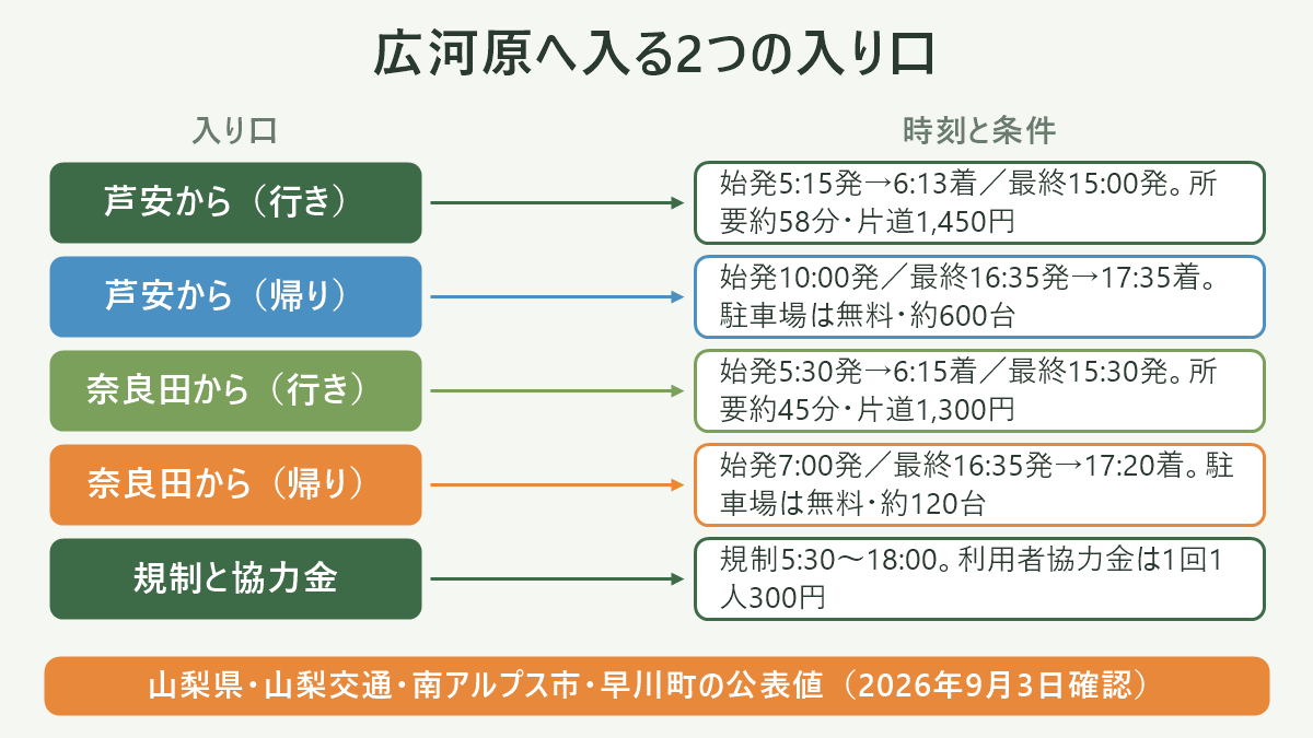 広河原へ入る2つの入り口。左に入り口、右に時刻と条件を並べた対応表の図解。芦安から(行き)=始発5:15発→6:13着/最終15:00発。所要約58分・片道1,450円/芦安から(帰り)=始発10:00発/最終16:35発→17:35着。駐車場は無料・約600台/奈良田から(行き)=始発5:30発→6:15着/最終15:30発。所要約45分・片道1,300円/奈良田から(帰り)=始発7:00発/最終16:35発→17:20着。駐車場は無料・約120台/規制と協力金=規制5:30〜18:00。利用者協力金は1回1人300円。図の下部に「山梨県・山梨交通・南アルプス市・早川町の公表値(2026年9月3日確認)」と注記。