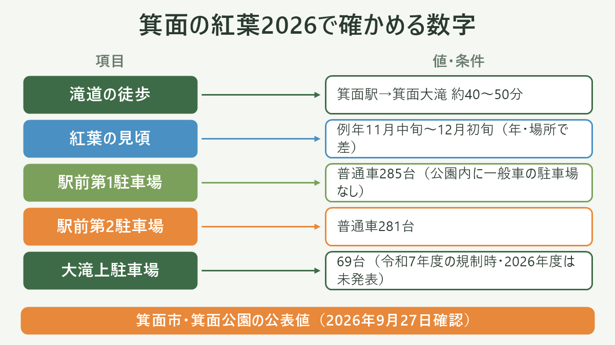 箕面の紅葉2026で確かめる数字。左に項目、右に値・条件を並べた対応表の図解。滝道の徒歩=箕面駅→箕面大滝 約40〜50分/紅葉の見頃=例年11月中旬〜12月初旬(年・場所で差)/駅前第1駐車場=普通車285台(公園内に一般車の駐車場なし)/駅前第2駐車場=普通車281台/大滝上駐車場=69台(令和7年度の規制時・2026年度は未発表)。図の下部に「箕面市・箕面公園の公表値(2026年9月27日確認)」と注記。