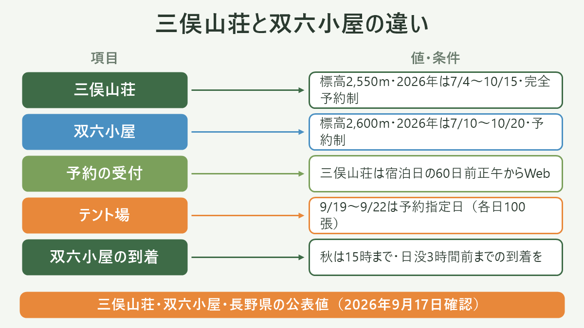 三俣山荘と双六小屋の違い。左に項目、右に値・条件を並べた対応表の図解。三俣山荘=標高2,550m・2026年は7/4〜10/15・完全予約制/双六小屋=標高2,600m・2026年は7/10〜10/20・予約制/予約の受付=三俣山荘は宿泊日の60日前正午からWeb/テント場=9/19〜9/22は予約指定日(各日100張)/双六小屋の到着=秋は15時まで・日没3時間前までの到着を。図の下部に「三俣山荘・双六小屋・長野県の公表値(2026年9月17日確認)」と注記。