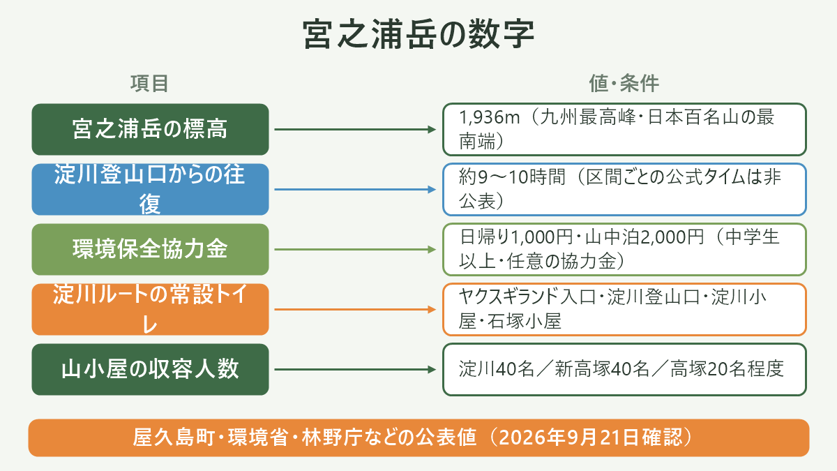 宮之浦岳の数字。左に項目、右に値・条件を並べた対応表の図解。宮之浦岳の標高=1,936m(九州最高峰・日本百名山の最南端)/淀川登山口からの往復=約9〜10時間(区間ごとの公式タイムは非公表)/環境保全協力金=日帰り1,000円・山中泊2,000円(中学生以上・任意の協力金)/淀川ルートの常設トイレ=ヤクスギランド入口・淀川登山口・淀川小屋・石塚小屋/山小屋の収容人数=淀川40名/新高塚40名/高塚20名程度。図の下部に「屋久島町・環境省・林野庁などの公表値(2026年9月21日確認)」と注記。