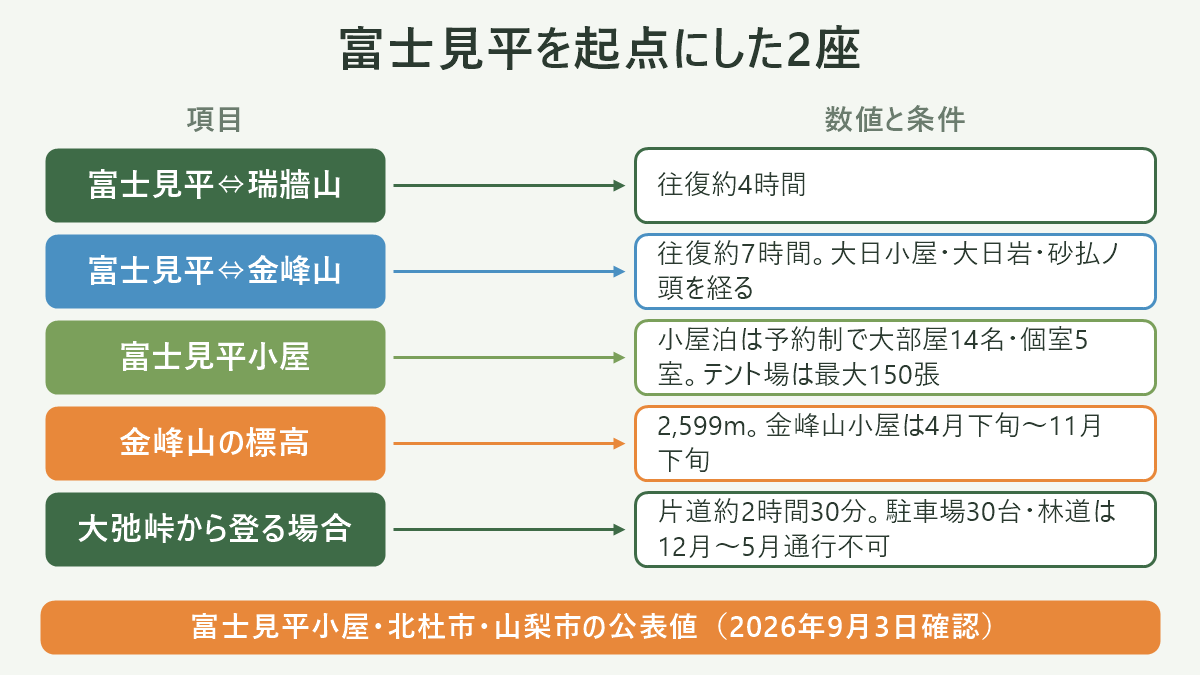 富士見平を起点にした2座。左に項目、右に数値と条件を並べた対応表の図解。富士見平⇔瑞牆山=往復約4時間/富士見平⇔金峰山=往復約7時間。大日小屋・大日岩・砂払ノ頭を経る/富士見平小屋=小屋泊は予約制で大部屋14名・個室5室。テント場は最大150張/金峰山の標高=2,599m。金峰山小屋は4月下旬〜11月下旬/大弛峠から登る場合=片道約2時間30分。駐車場30台・林道は12月〜5月通行不可。図の下部に「富士見平小屋・北杜市・山梨市の公表値(2026年9月3日確認)」と注記。