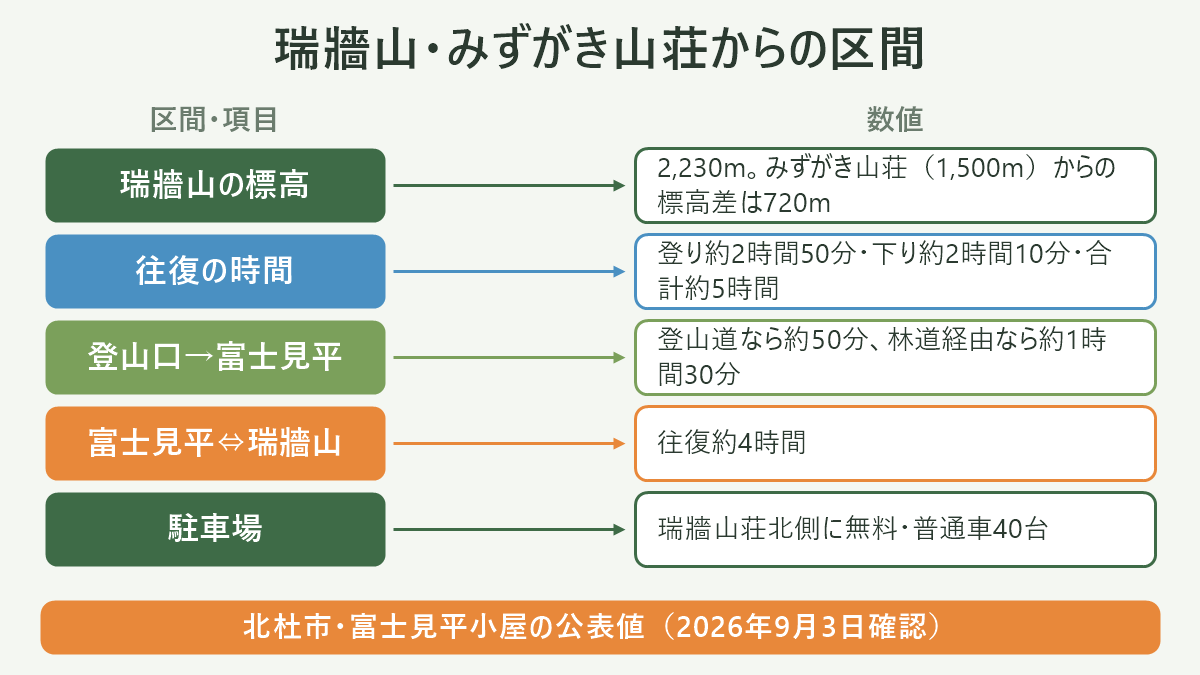 瑞牆山・みずがき山荘からの区間。左に区間・項目、右に数値を並べた対応表の図解。瑞牆山の標高=2,230m。みずがき山荘(1,500m)からの標高差は720m/往復の時間=登り約2時間50分・下り約2時間10分・合計約5時間/登山口→富士見平=登山道なら約50分、林道経由なら約1時間30分/富士見平⇔瑞牆山=往復約4時間/駐車場=瑞牆山荘北側に無料・普通車40台。図の下部に「北杜市・富士見平小屋の公表値(2026年9月3日確認)」と注記。
