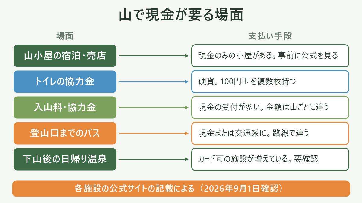 山で現金が要る場面。左に場面、右に支払い手段を並べた対応表の図解。山小屋の宿泊・売店=現金のみの小屋がある。事前に公式を見る/トイレの協力金=硬貨。100円玉を複数枚持つ/入山料・協力金=現金の受付が多い。金額は山ごとに違う/登山口までのバス=現金または交通系IC。路線で違う/下山後の日帰り温泉=カード可の施設が増えている。要確認。図の下部に「各施設の公式サイトの記載による(2026年9月1日確認)」と注記。