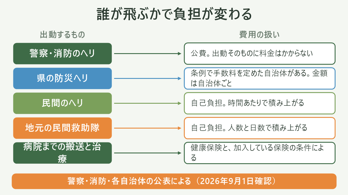 誰が飛ぶかで負担が変わる。左に出動するもの、右に費用の扱いを並べた対応表の図解。警察・消防のヘリ=公費。出動そのものに料金はかからない/県の防災ヘリ=条例で手数料を定めた自治体がある。金額は自治体ごと/民間のヘリ=自己負担。時間あたりで積み上がる/地元の民間救助隊=自己負担。人数と日数で積み上がる/病院までの搬送と治療=健康保険と、加入している保険の条件による。図の下部に「警察・消防・各自治体の公表による(2026年9月1日確認)」と注記。