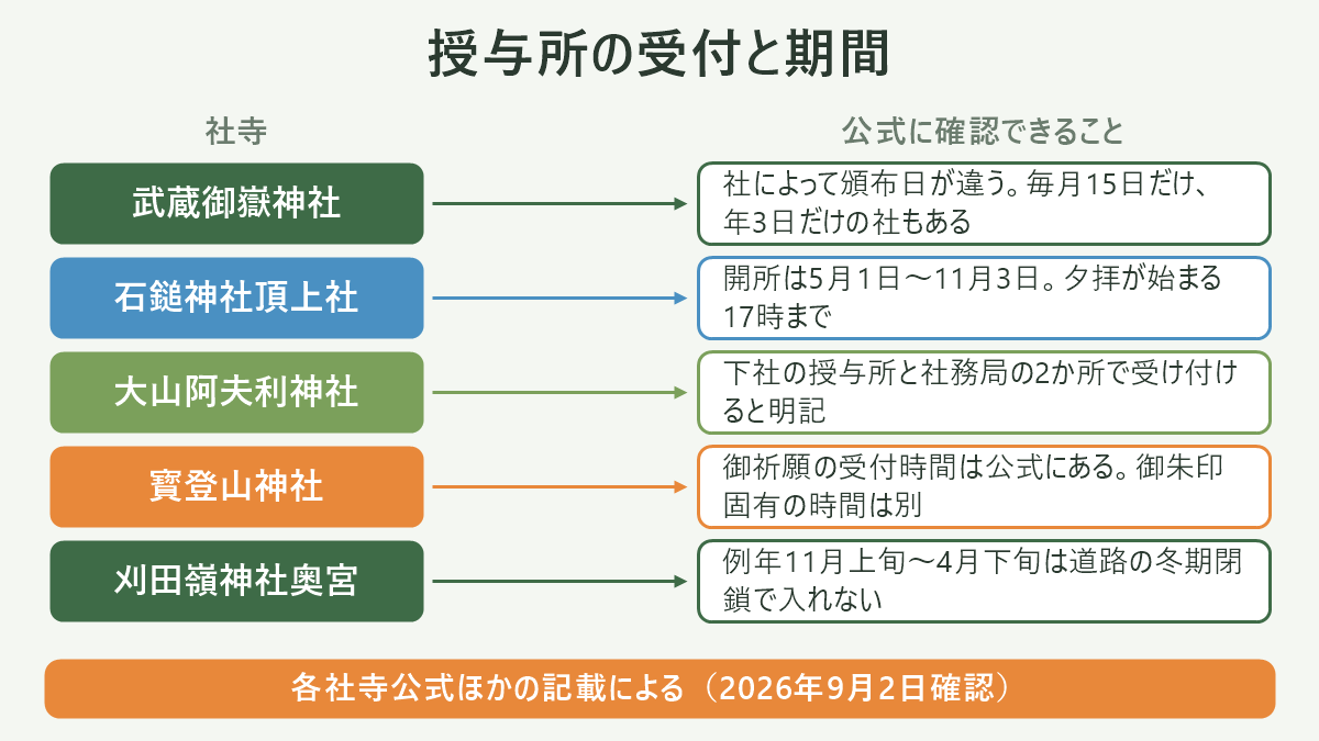 授与所の受付と期間。左に社寺、右に公式に確認できることを並べた対応表の図解。武蔵御嶽神社=社によって頒布日が違う。毎月15日だけ、年3日だけの社もある/石鎚神社頂上社=開所は5月1日〜11月3日。夕拝が始まる17時まで/大山阿夫利神社=下社の授与所と社務局の2か所で受け付けると明記/寳登山神社=御祈願の受付時間は公式にある。御朱印固有の時間は別/刈田嶺神社奥宮=例年11月上旬〜4月下旬は道路の冬期閉鎖で入れない。図の下部に「各社寺公式ほかの記載による(2026年9月2日確認)」と注記。