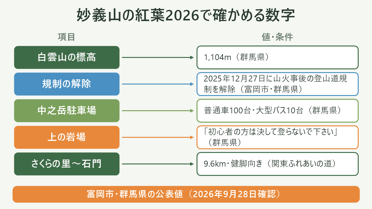 妙義山の紅葉2026で確かめる数字。左に項目、右に値・条件を並べた対応表の図解。白雲山の標高=1,104m(群馬県)/規制の解除=2025年12月27日に山火事後の登山道規制を解除(富岡市・群馬県)/中之岳駐車場=普通車100台・大型バス10台(群馬県)/上の岩場=「初心者の方は決して登らないで下さい」(群馬県)/さくらの里〜石門=9.6km・健脚向き(関東ふれあいの道)。図の下部に「富岡市・群馬県の公表値(2026年9月28日確認)」と注記。