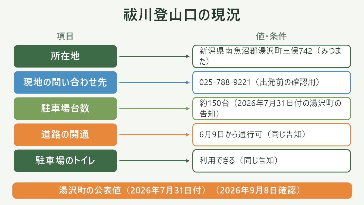 祓川登山口の現況。左に項目、右に値・条件を並べた対応表の図解。所在地=新潟県南魚沼郡湯沢町三俣742(みつまた)/現地の問い合わせ先=025-788-9221(出発前の確認用)/駐車場台数=約150台(2026年7月31日付の湯沢町の告知)/道路の開通=6月9日から通行可(同じ告知)/駐車場のトイレ=利用できる(同じ告知)。図の下部に「湯沢町の公表値(2026年7月31日付)(2026年9月8日確認)」と注記。