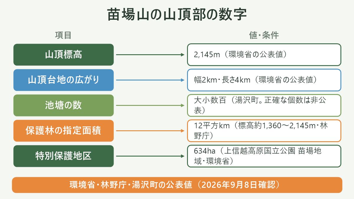 苗場山の山頂部の数字。左に項目、右に値・条件を並べた対応表の図解。山頂標高=2,145m(環境省の公表値)/山頂台地の広がり=幅2km・長さ4km(環境省の公表値)/池塘の数=大小数百(湯沢町。正確な個数は非公表)/保護林の指定面積=12平方km(標高約1,360〜2,145m・林野庁)/特別保護地区=634ha(上信越高原国立公園 苗場地域・環境省)。図の下部に「環境省・林野庁・湯沢町の公表値(2026年9月8日確認)」と注記。