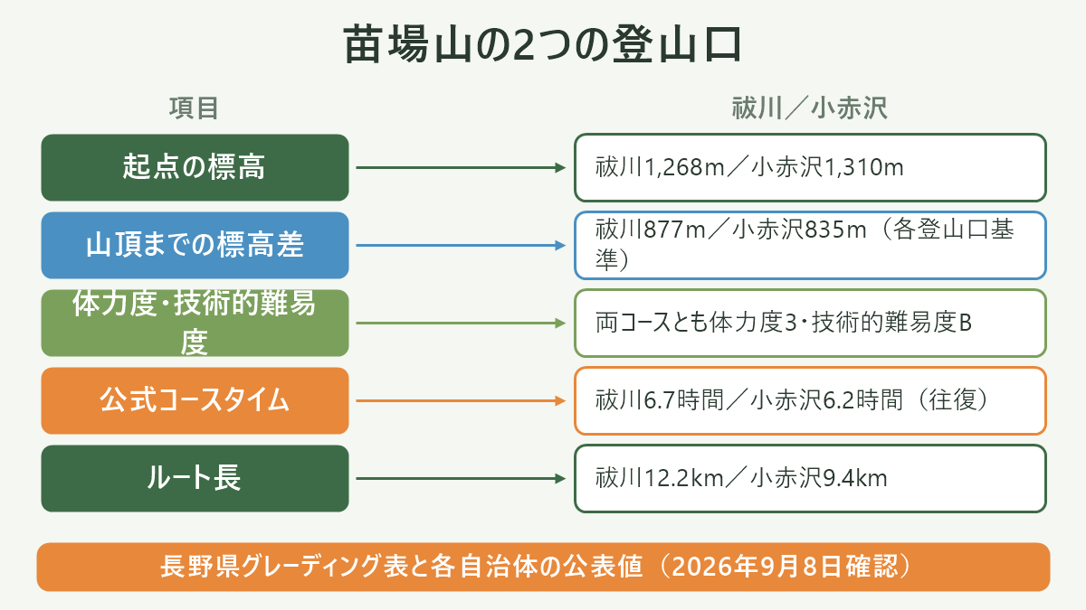 苗場山の2つの登山口。左に項目、右に祓川/小赤沢を並べた対応表の図解。起点の標高=祓川1,268m/小赤沢1,310m/山頂までの標高差=祓川877m/小赤沢835m(各登山口基準)/体力度・技術的難易度=両コースとも体力度3・技術的難易度B/公式コースタイム=祓川6.7時間/小赤沢6.2時間(往復)/ルート長=祓川12.2km/小赤沢9.4km。図の下部に「長野県グレーディング表と各自治体の公表値(2026年9月8日確認)」と注記。