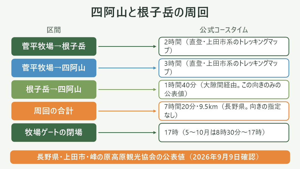 四阿山と根子岳の周回。左に区間、右に公式コースタイムを並べた対応表の図解。菅平牧場→根子岳=2時間(直登・上田市系のトレッキングマップ)/菅平牧場→四阿山=3時間(直登・上田市系のトレッキングマップ)/根子岳→四阿山=1時間40分(大隙間経由。この向きのみの公表値)/周回の合計=7時間20分・9.5km(長野県。向きの指定なし)/牧場ゲートの閉場=17時(5〜10月は8時30分〜17時)。図の下部に「長野県・上田市・峰の原高原観光協会の公表値(2026年9月9日確認)」と注記。