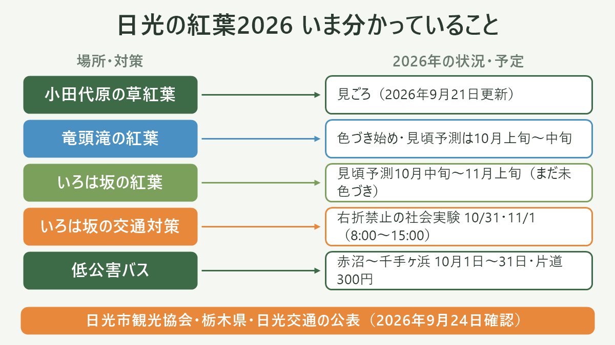 日光の紅葉2026 いま分かっていること。左に場所・対策、右に2026年の状況・予定を並べた対応表の図解。小田代原の草紅葉=見ごろ(2026年9月21日更新)/竜頭滝の紅葉=色づき始め・見頃予測は10月上旬〜中旬/いろは坂の紅葉=見頃予測10月中旬〜11月上旬(まだ未色づき)/いろは坂の交通対策=右折禁止の社会実験 10/31・11/1(8:00〜15:00)/低公害バス=赤沼〜千手ヶ浜 10月1日〜31日・片道300円。図の下部に「日光市観光協会・栃木県・日光交通の公表(2026年9月24日確認)」と注記。