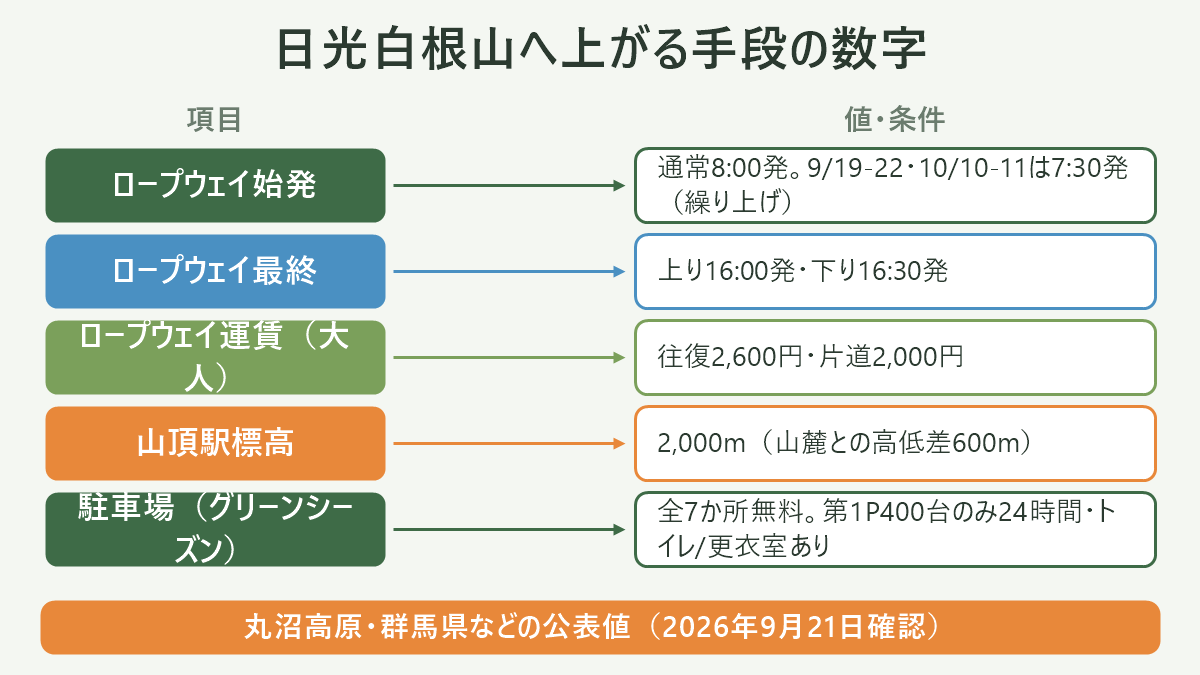 日光白根山へ上がる手段の数字。左に項目、右に値・条件を並べた対応表の図解。ロープウェイ始発=通常8:00発。9/19-22・10/10-11は7:30発(繰り上げ)/ロープウェイ最終=上り16:00発・下り16:30発/ロープウェイ運賃(大人)=往復2,600円・片道2,000円/山頂駅標高=2,000m(山麓との高低差600m)/駐車場(グリーンシーズン)=全7か所無料。第1P400台のみ24時間・トイレ/更衣室あり。図の下部に「丸沼高原・群馬県などの公表値(2026年9月21日確認)」と注記。
