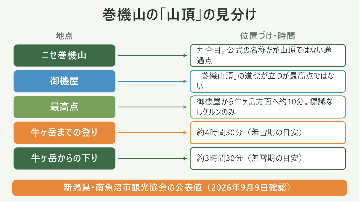 巻機山の「山頂」の見分け。左に地点、右に位置づけ・時間を並べた対応表の図解。ニセ巻機山=九合目。公式の名称だが山頂ではない通過点/御機屋=「巻機山頂」の道標が立つが最高点ではない/最高点=御機屋から牛ヶ岳方面へ約10分。標識なしケルンのみ/牛ヶ岳までの登り=約4時間30分(無雪期の目安)/牛ヶ岳からの下り=約3時間30分(無雪期の目安)。図の下部に「新潟県・南魚沼市観光協会の公表値(2026年9月9日確認)」と注記。