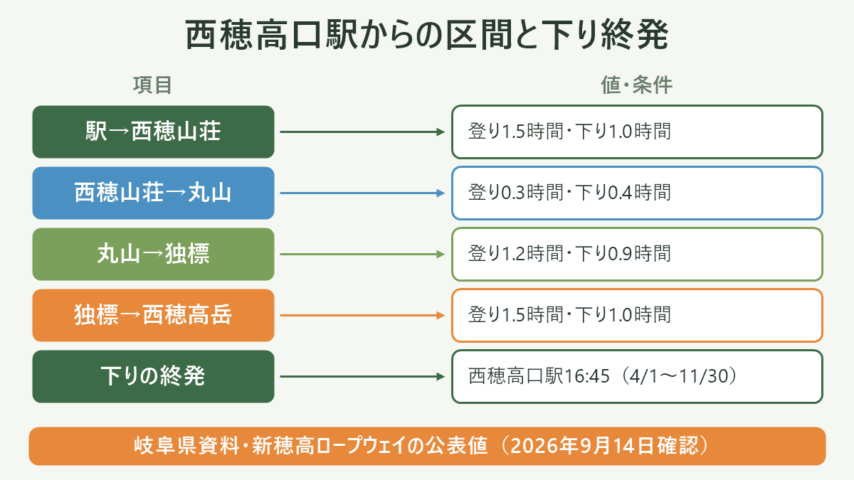 西穂高口駅からの区間と下り終発。左に項目、右に値・条件を並べた対応表の図解。駅→西穂山荘=登り1.5時間・下り1.0時間/西穂山荘→丸山=登り0.3時間・下り0.4時間/丸山→独標=登り1.2時間・下り0.9時間/独標→西穂高岳=登り1.5時間・下り1.0時間/下りの終発=西穂高口駅16:45(4/1〜11/30)。図の下部に「岐阜県資料・新穂高ロープウェイの公表値(2026年9月14日確認)」と注記。