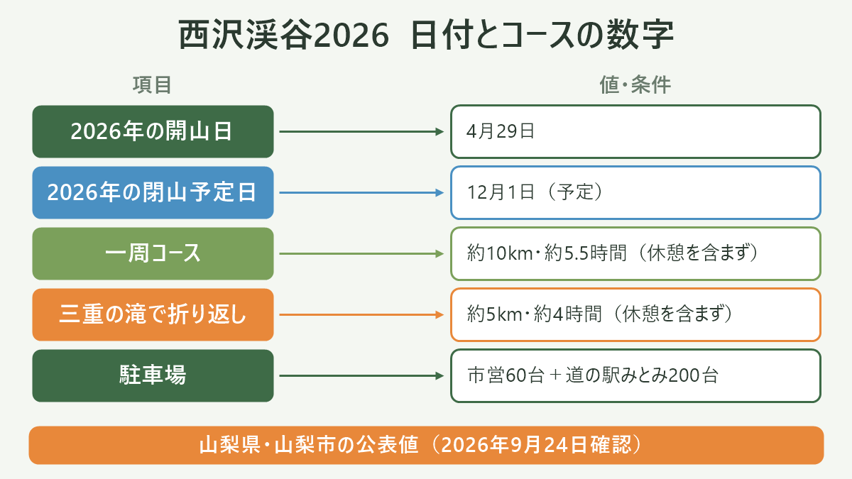 西沢渓谷2026 日付とコースの数字。左に項目、右に値・条件を並べた対応表の図解。2026年の開山日=4月29日/2026年の閉山予定日=12月1日(予定)/一周コース=約10km・約5.5時間(休憩を含まず)/三重の滝で折り返し=約5km・約4時間(休憩を含まず)/駐車場=市営60台+道の駅みとみ200台。図の下部に「山梨県・山梨市の公表値(2026年9月24日確認)」と注記。