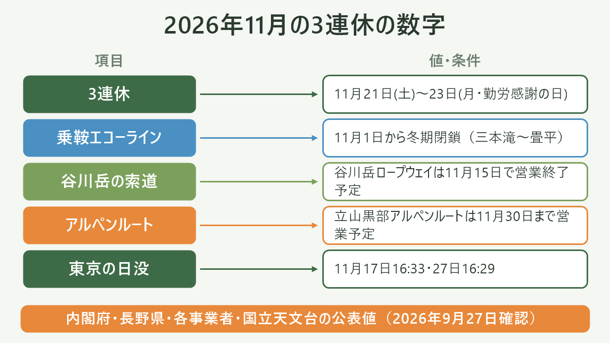 2026年11月の3連休の数字。左に項目、右に値・条件を並べた対応表の図解。3連休=11月21日(土)〜23日(月・勤労感謝の日)/乗鞍エコーライン=11月1日から冬期閉鎖(三本滝〜畳平)/谷川岳の索道=谷川岳ロープウェイは11月15日で営業終了予定/アルペンルート=立山黒部アルペンルートは11月30日まで営業予定/東京の日没=11月17日16:33・27日16:29。図の下部に「内閣府・長野県・各事業者・国立天文台の公表値(2026年9月27日確認)」と注記。