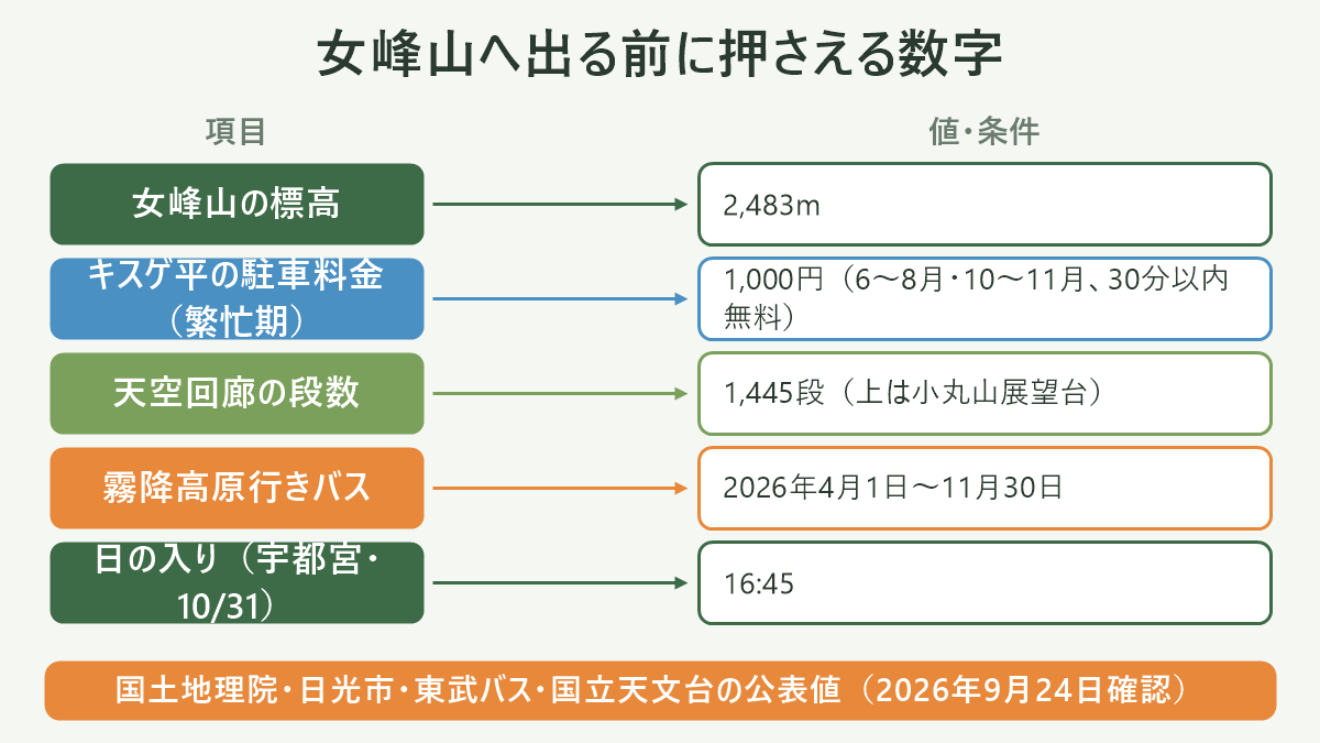 女峰山へ出る前に押さえる数字。左に項目、右に値・条件を並べた対応表の図解。女峰山の標高=2,483m/キスゲ平の駐車料金(繁忙期)=1,000円(6〜8月・10〜11月、30分以内無料)/天空回廊の段数=1,445段(上は小丸山展望台)/霧降高原行きバス=2026年4月1日〜11月30日/日の入り(宇都宮・10/31)=16:45。図の下部に「国土地理院・日光市・東武バス・国立天文台の公表値(2026年9月24日確認)」と注記。