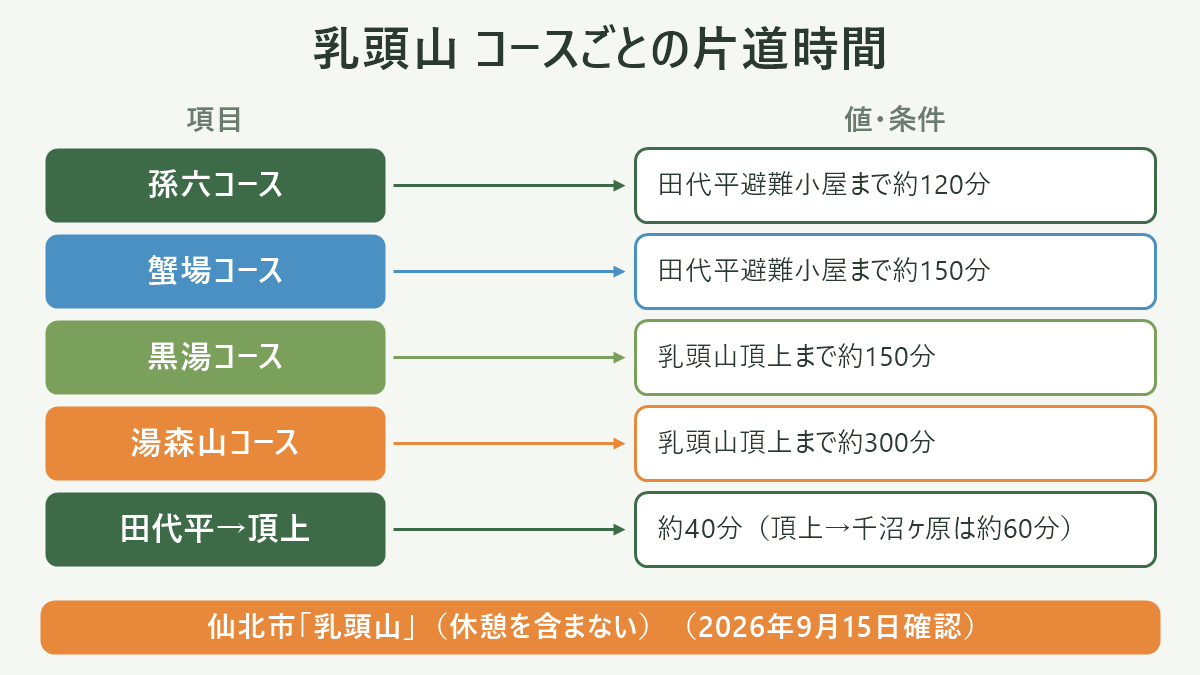 乳頭山 コースごとの片道時間。左に項目、右に値・条件を並べた対応表の図解。孫六コース=田代平避難小屋まで約120分/蟹場コース=田代平避難小屋まで約150分/黒湯コース=乳頭山頂上まで約150分/湯森山コース=乳頭山頂上まで約300分/田代平→頂上=約40分(頂上→千沼ヶ原は約60分)。図の下部に「仙北市「乳頭山」(休憩を含まない)(2026年9月15日確認)」と注記。