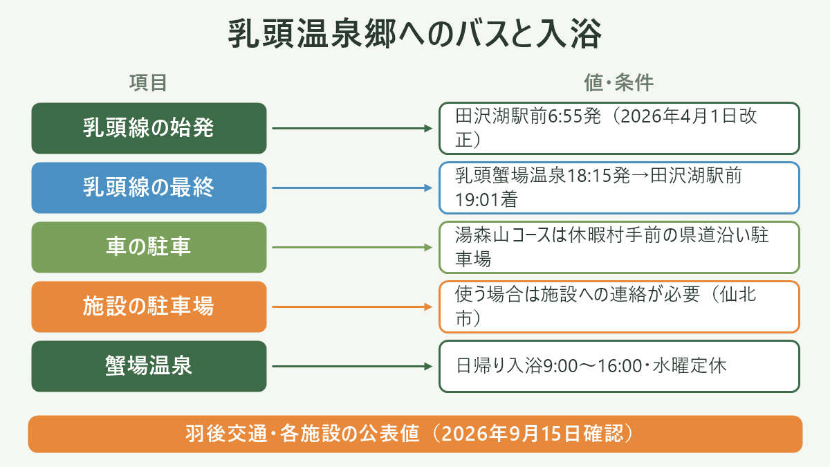乳頭温泉郷へのバスと入浴。左に項目、右に値・条件を並べた対応表の図解。乳頭線の始発=田沢湖駅前6:55発(2026年4月1日改正)/乳頭線の最終=乳頭蟹場温泉18:15発→田沢湖駅前19:01着/車の駐車=湯森山コースは休暇村手前の県道沿い駐車場/施設の駐車場=使う場合は施設への連絡が必要(仙北市)/蟹場温泉=日帰り入浴9:00〜16:00・水曜定休。図の下部に「羽後交通・各施設の公表値(2026年9月15日確認)」と注記。