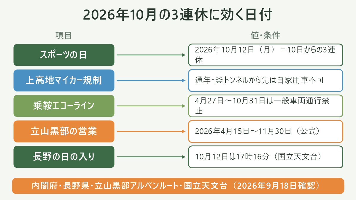 2026年10月の3連休に効く日付。左に項目、右に値・条件を並べた対応表の図解。スポーツの日=2026年10月12日(月)=10日からの3連休/上高地マイカー規制=通年・釜トンネルから先は自家用車不可/乗鞍エコーライン=4月27日〜10月31日は一般車両通行禁止/立山黒部の営業=2026年4月15日〜11月30日(公式)/長野の日の入り=10月12日は17時16分(国立天文台)。図の下部に「内閣府・長野県・立山黒部アルペンルート・国立天文台(2026年9月18日確認)」と注記。