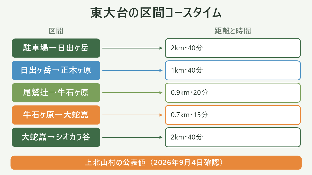 東大台の区間コースタイム。左に区間、右に距離と時間を並べた対応表の図解。駐車場→日出ヶ岳=2km・40分/日出ヶ岳→正木ヶ原=1km・40分/尾鷲辻→牛石ヶ原=0.9km・20分/牛石ヶ原→大蛇嵓=0.7km・15分/大蛇嵓→シオカラ谷=2km・40分。図の下部に「上北山村の公表値(2026年9月4日確認)」と注記。