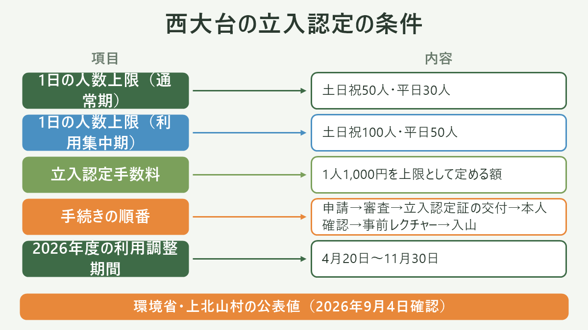 西大台の立入認定の条件。左に項目、右に内容を並べた対応表の図解。1日の人数上限(通常期)=土日祝50人・平日30人/1日の人数上限(利用集中期)=土日祝100人・平日50人/立入認定手数料=1人1,000円を上限として定める額/手続きの順番=申請→審査→立入認定証の交付→本人確認→事前レクチャー→入山/2026年度の利用調整期間=4月20日〜11月30日。図の下部に「環境省・上北山村の公表値(2026年9月4日確認)」と注記。