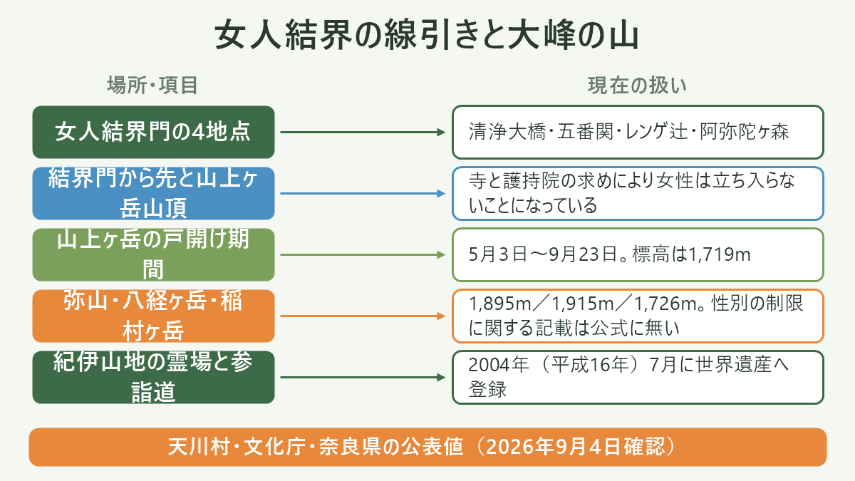 女人結界の線引きと大峰の山。左に場所・項目、右に現在の扱いを並べた対応表の図解。女人結界門の4地点=清浄大橋・五番関・レンゲ辻・阿弥陀ヶ森/結界門から先と山上ヶ岳山頂=寺と護持院の求めにより女性は立ち入らないことになっている/山上ヶ岳の戸開け期間=5月3日〜9月23日。標高は1,719m/弥山・八経ヶ岳・稲村ヶ岳=1,895m/1,915m/1,726m。性別の制限に関する記載は公式に無い/紀伊山地の霊場と参詣道=2004年(平成16年)7月に世界遺産へ登録。図の下部に「天川村・文化庁・奈良県の公表値(2026年9月4日確認)」と注記。