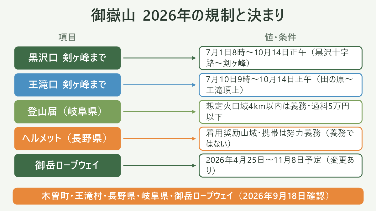 御嶽山 2026年の規制と決まり。左に項目、右に値・条件を並べた対応表の図解。黒沢口 剣ヶ峰まで=7月1日8時〜10月14日正午(黒沢十字路〜剣ヶ峰)/王滝口 剣ヶ峰まで=7月10日9時〜10月14日正午(田の原〜王滝頂上)/登山届(岐阜県)=想定火口域4km以内は義務・過料5万円以下/ヘルメット(長野県)=着用奨励山域・携帯は努力義務(義務ではない)/御岳ロープウェイ=2026年4月25日〜11月8日予定(変更あり)。図の下部に「木曽町・王滝村・長野県・岐阜県・御岳ロープウェイ(2026年9月18日確認)」と注記。