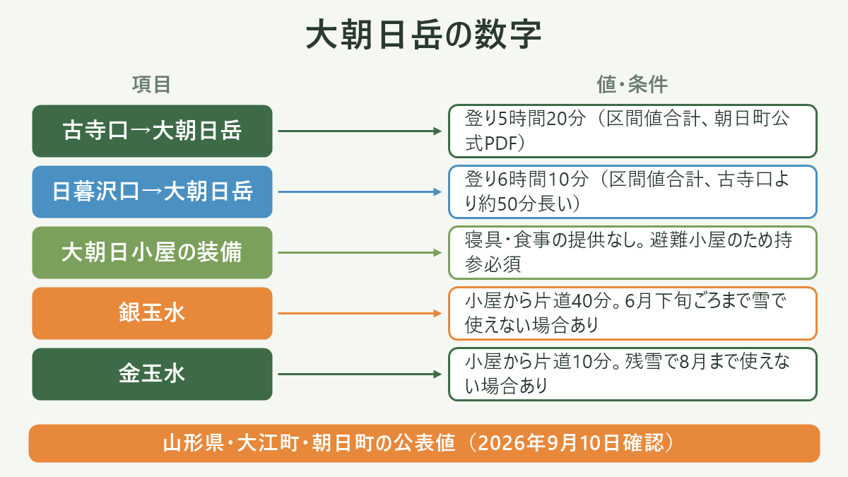 大朝日岳の数字。左に項目、右に値・条件を並べた対応表の図解。古寺口→大朝日岳=登り5時間20分(区間値合計、朝日町公式PDF)/日暮沢口→大朝日岳=登り6時間10分(区間値合計、古寺口より約50分長い)/大朝日小屋の装備=寝具・食事の提供なし。避難小屋のため持参必須/銀玉水=小屋から片道40分。6月下旬ごろまで雪で使えない場合あり/金玉水=小屋から片道10分。残雪で8月まで使えない場合あり。図の下部に「山形県・大江町・朝日町の公表値(2026年9月10日確認)」と注記。