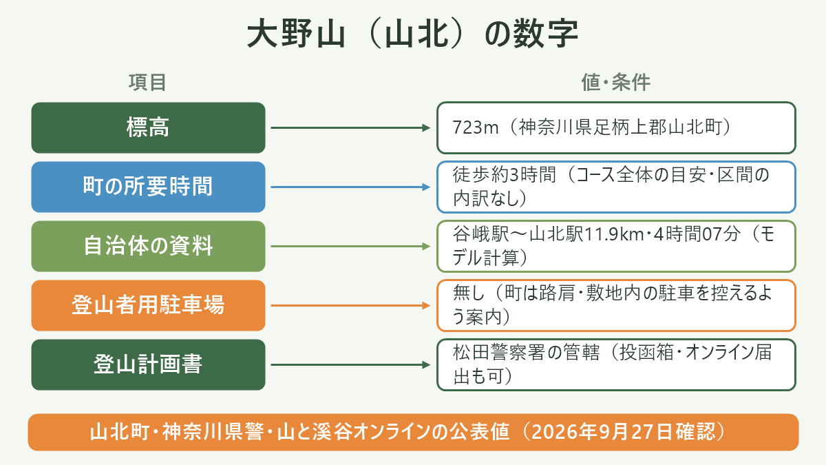大野山(山北)の数字。左に項目、右に値・条件を並べた対応表の図解。標高=723m(神奈川県足柄上郡山北町)/町の所要時間=徒歩約3時間(コース全体の目安・区間の内訳なし)/自治体の資料=谷峨駅〜山北駅11.9km・4時間07分(モデル計算)/登山者用駐車場=無し(町は路肩・敷地内の駐車を控えるよう案内)/登山計画書=松田警察署の管轄(投函箱・オンライン届出も可)。図の下部に「山北町・神奈川県警・山と溪谷オンラインの公表値(2026年9月27日確認)」と注記。