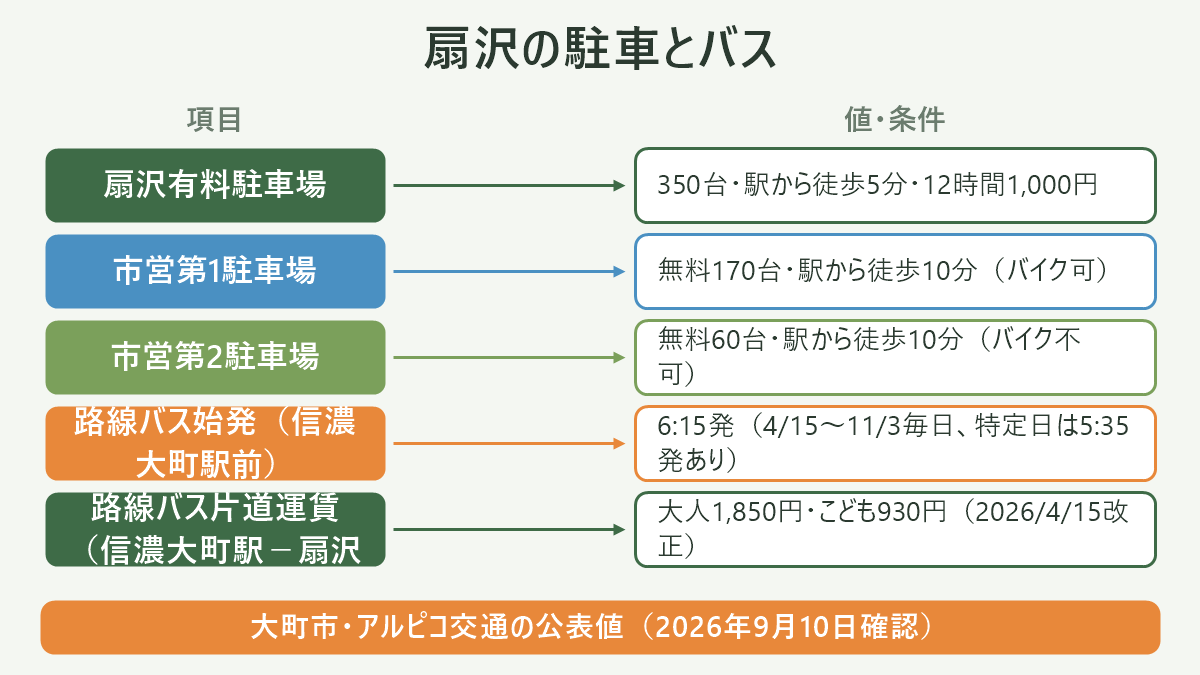扇沢の駐車とバス。左に項目、右に値・条件を並べた対応表の図解。扇沢有料駐車場=350台・駅から徒歩5分・12時間1,000円/市営第1駐車場=無料170台・駅から徒歩10分(バイク可)/市営第2駐車場=無料60台・駅から徒歩10分(バイク不可)/路線バス始発(信濃大町駅前)=6:15発(4/15〜11/3毎日、特定日は5:35発あり)/路線バス片道運賃(信濃大町駅-扇沢)=大人1,850円・こども930円(2026/4/15改正)。図の下部に「大町市・アルピコ交通の公表値(2026年9月10日確認)」と注記。