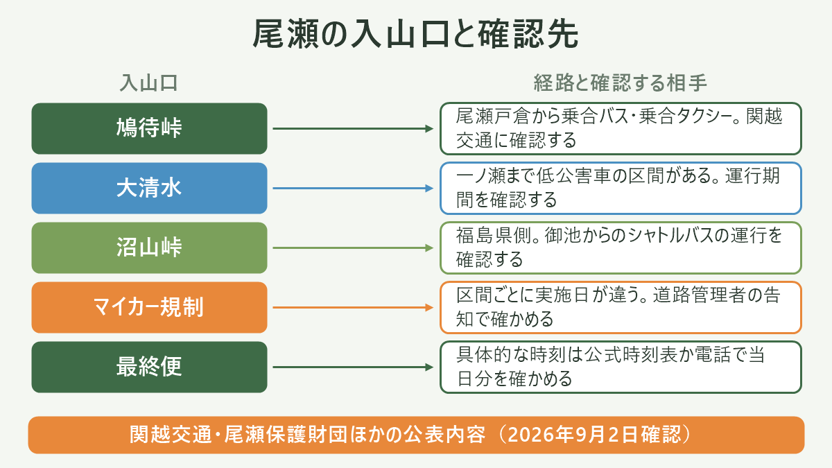 尾瀬の入山口と確認先。左に入山口、右に経路と確認する相手を並べた対応表の図解。鳩待峠=尾瀬戸倉から乗合バス・乗合タクシー。関越交通に確認する/大清水=一ノ瀬まで低公害車の区間がある。運行期間を確認する/沼山峠=福島県側。御池からのシャトルバスの運行を確認する/マイカー規制=区間ごとに実施日が違う。道路管理者の告知で確かめる/最終便=具体的な時刻は公式時刻表か電話で当日分を確かめる。図の下部に「関越交通・尾瀬保護財団ほかの公表内容(2026年9月2日確認)」と注記。