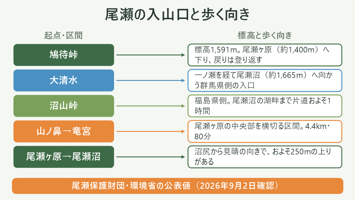 尾瀬の入山口と歩く向き。左に起点・区間、右に標高と歩く向きを並べた対応表の図解。鳩待峠=標高1,591m。尾瀬ヶ原(約1,400m)へ下り、戻りは登り返す/大清水=一ノ瀬を経て尾瀬沼(約1,665m)へ向かう群馬県側の入口/沼山峠=福島県側。尾瀬沼の湖畔まで片道およそ1時間/山ノ鼻→竜宮=尾瀬ヶ原の中央部を横切る区間。4.4km・80分/尾瀬ヶ原→尾瀬沼=沼尻から見晴の向きで、およそ250mの上りがある。図の下部に「尾瀬保護財団・環境省の公表値(2026年9月2日確認)」と注記。