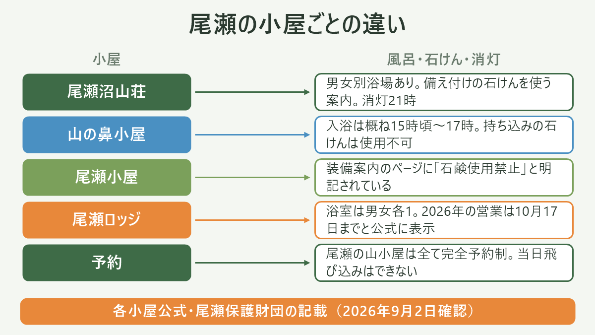 尾瀬の小屋ごとの違い。左に小屋、右に風呂・石けん・消灯を並べた対応表の図解。尾瀬沼山荘=男女別浴場あり。備え付けの石けんを使う案内。消灯21時/山の鼻小屋=入浴は概ね15時頃〜17時。持ち込みの石けんは使用不可/尾瀬小屋=装備案内のページに「石鹸使用禁止」と明記されている/尾瀬ロッジ=浴室は男女各1。2026年の営業は10月17日までと公式に表示/予約=尾瀬の山小屋は全て完全予約制。当日飛び込みはできない。図の下部に「各小屋公式・尾瀬保護財団の記載(2026年9月2日確認)」と注記。