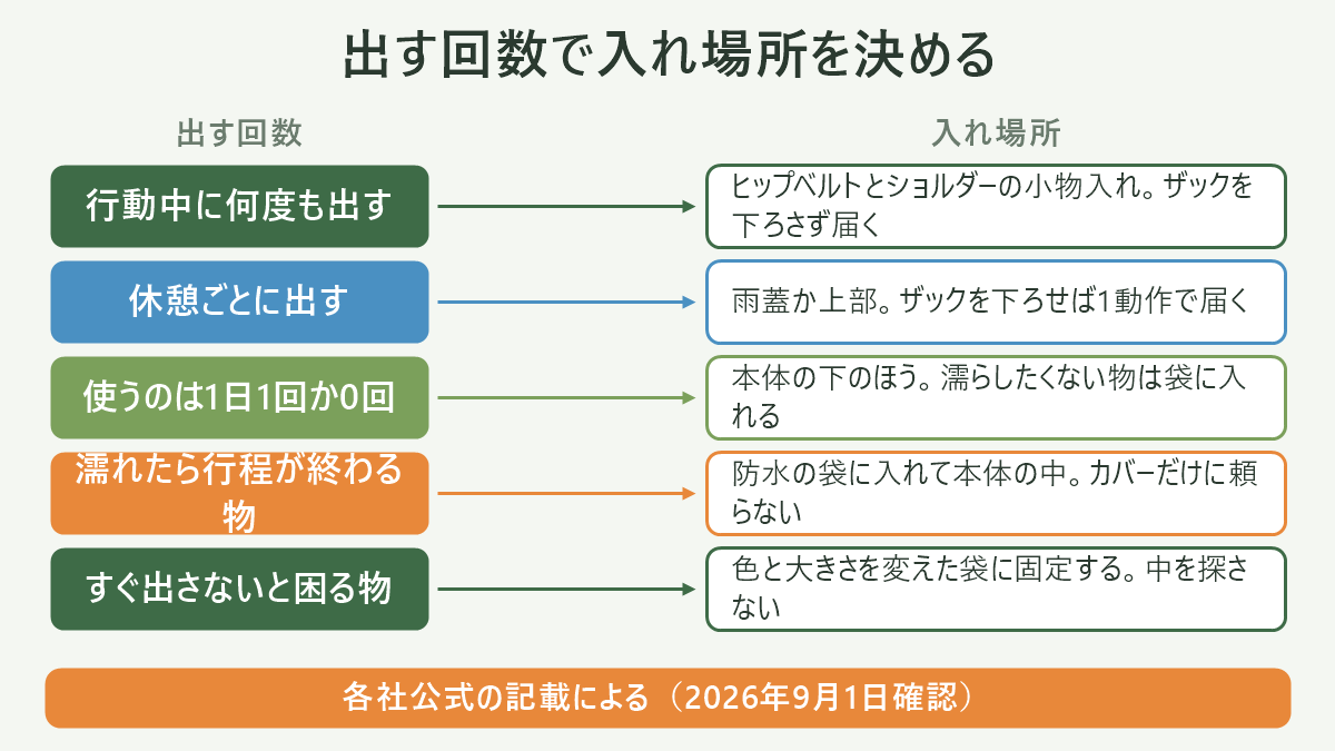 出す回数で入れ場所を決める。左に出す回数、右に入れ場所を並べた対応表の図解。行動中に何度も出す=ヒップベルトとショルダーの小物入れ。ザックを下ろさず届く/休憩ごとに出す=雨蓋か上部。ザックを下ろせば1動作で届く/使うのは1日1回か0回=本体の下のほう。濡らしたくない物は袋に入れる/濡れたら行程が終わる物=防水の袋に入れて本体の中。カバーだけに頼らない/すぐ出さないと困る物=色と大きさを変えた袋に固定する。中を探さない。図の下部に「各社公式の記載による(2026年9月1日確認)」と注記。