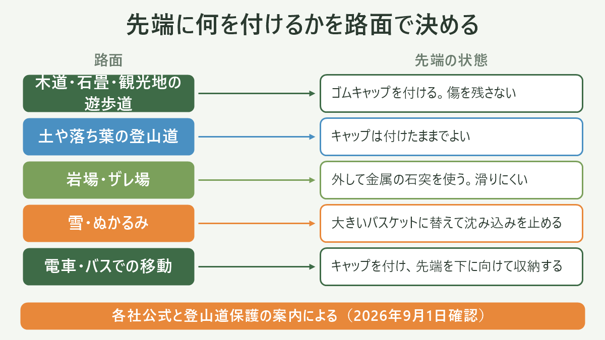 先端に何を付けるかを路面で決める。左に路面、右に先端の状態を並べた対応表の図解。木道・石畳・観光地の遊歩道=ゴムキャップを付ける。傷を残さない/土や落ち葉の登山道=キャップは付けたままでよい/岩場・ザレ場=外して金属の石突を使う。滑りにくい/雪・ぬかるみ=大きいバスケットに替えて沈み込みを止める/電車・バスでの移動=キャップを付け、先端を下に向けて収納する。図の下部に「各社公式と登山道保護の案内による(2026年9月1日確認)」と注記。