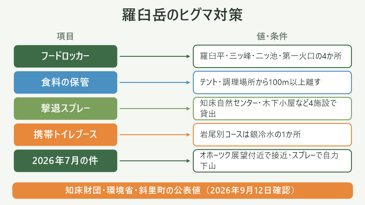 羅臼岳のヒグマ対策。左に項目、右に値・条件を並べた対応表の図解。フードロッカー=羅臼平・三ッ峰・二ッ池・第一火口の4か所/食料の保管=テント・調理場所から100m以上離す/撃退スプレー=知床自然センター・木下小屋など4施設で貸出/携帯トイレブース=岩尾別コースは銀冷水の1か所/2026年7月の件=オホーツク展望付近で接近・スプレーで自力下山。図の下部に「知床財団・環境省・斜里町の公表値(2026年9月12日確認)」と注記。
