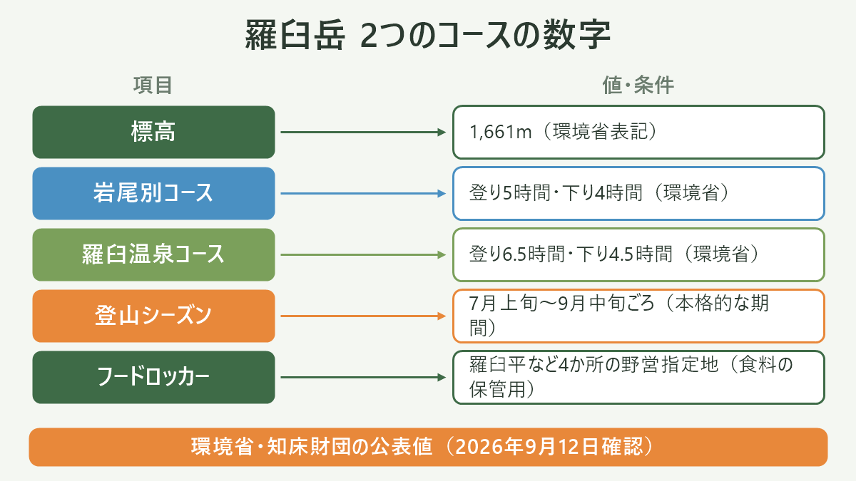 羅臼岳 2つのコースの数字。左に項目、右に値・条件を並べた対応表の図解。標高=1,661m(環境省表記)/岩尾別コース=登り5時間・下り4時間(環境省)/羅臼温泉コース=登り6.5時間・下り4.5時間(環境省)/登山シーズン=7月上旬〜9月中旬ごろ(本格的な期間)/フードロッカー=羅臼平など4か所の野営指定地(食料の保管用)。図の下部に「環境省・知床財団の公表値(2026年9月12日確認)」と注記。