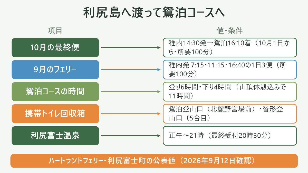 利尻島へ渡って鴛泊コースへ。左に項目、右に値・条件を並べた対応表の図解。10月の最終便=稚内14:30発→鴛泊16:10着(10月1日から・所要100分)/9月のフェリー=稚内発 7:15・11:15・16:40の1日3便(所要100分)/鴛泊コースの時間=登り6時間・下り4時間(山頂休憩込みで11時間)/携帯トイレ回収箱=鴛泊登山口(北麓野営場前)・沓形登山口(5合目)/利尻富士温泉=正午〜21時(最終受付20時30分)。図の下部に「ハートランドフェリー・利尻富士町の公表値(2026年9月12日確認)」と注記。