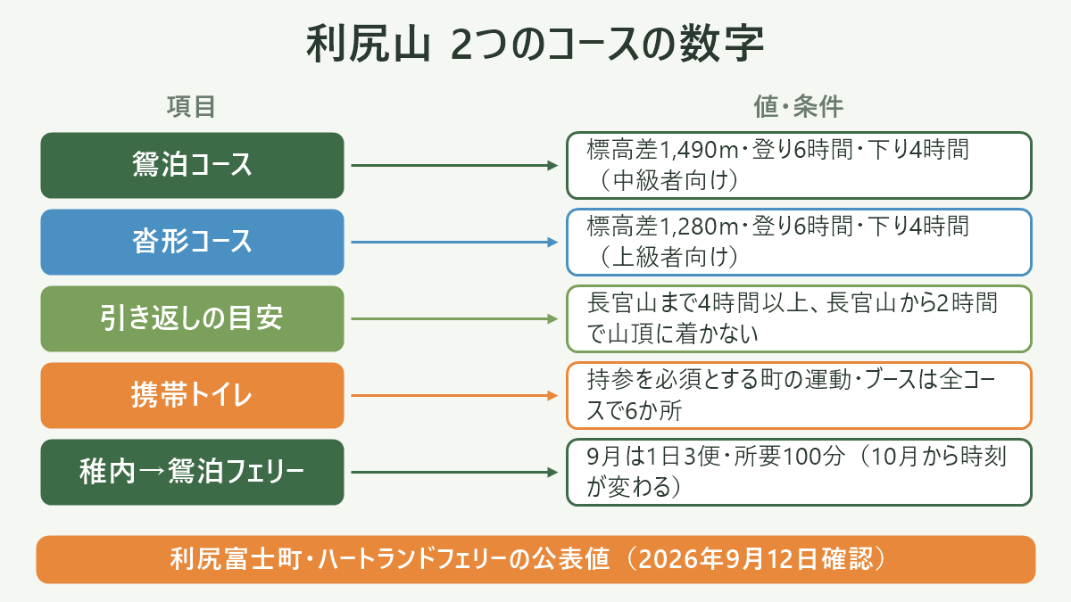 利尻山 2つのコースの数字。左に項目、右に値・条件を並べた対応表の図解。鴛泊コース=標高差1,490m・登り6時間・下り4時間(中級者向け)/沓形コース=標高差1,280m・登り6時間・下り4時間(上級者向け)/引き返しの目安=長官山まで4時間以上、長官山から2時間で山頂に着かない/携帯トイレ=持参を必須とする町の運動・ブースは全コースで6か所/稚内→鴛泊フェリー=9月は1日3便・所要100分(10月から時刻が変わる)。図の下部に「利尻富士町・ハートランドフェリーの公表値(2026年9月12日確認)」と注記。